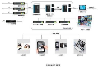 流媒体视频直播点播系统价格_南京远古高清视频直播解决方案_江苏南京市流媒体视频.