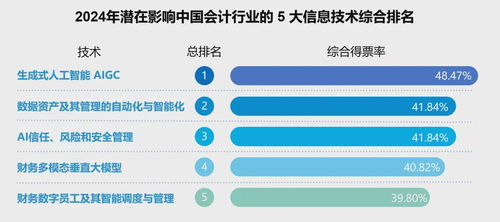 2024影响会计业top10信息技术 5个潜在技术都与ai相关