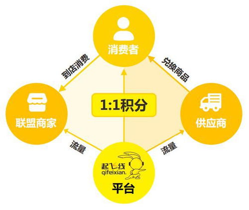 重庆起飞线信息技术以积分制赋能实体商家的创新型生活服务平台
