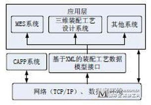 基于xml的航天产品总装工艺信息交互技术研究