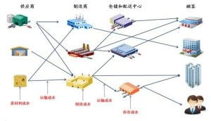 物流信息技术